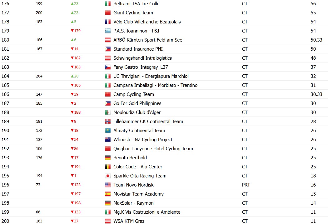 girodociclismo.com.br uae emirates e campea do ranking anual da uci equipe de tadej pogacar vence pelo 4o ano consecutivo image 15
