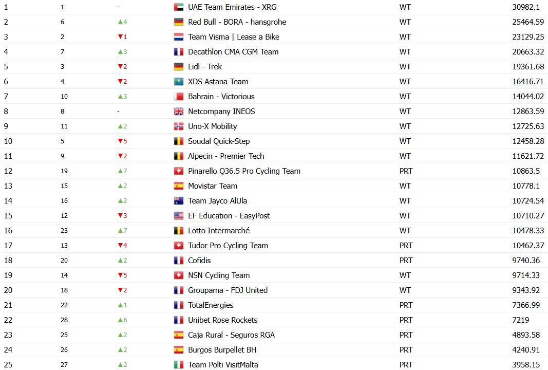 girodociclismo.com.br uae emirates e campea do ranking anual da uci equipe de tadej pogacar vence pelo 4o ano consecutivo image 2