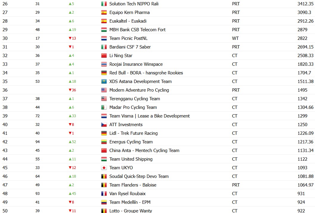 girodociclismo.com.br uae emirates e campea do ranking anual da uci equipe de tadej pogacar vence pelo 4o ano consecutivo image 3