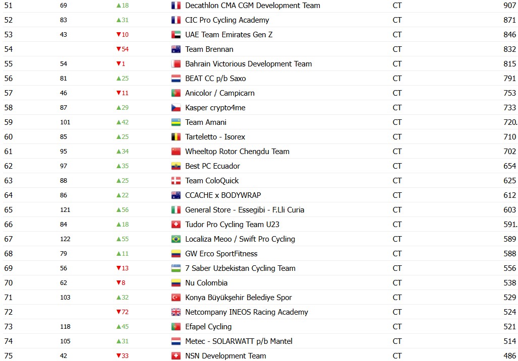 girodociclismo.com.br uae emirates e campea do ranking anual da uci equipe de tadej pogacar vence pelo 4o ano consecutivo image 6