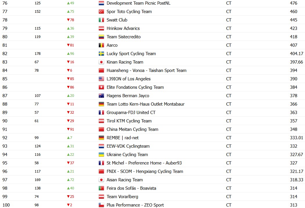 girodociclismo.com.br uae emirates e campea do ranking anual da uci equipe de tadej pogacar vence pelo 4o ano consecutivo image 7