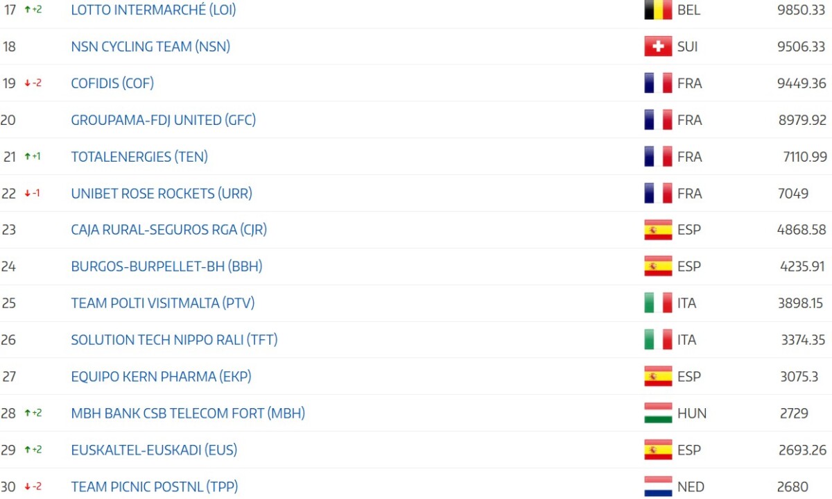 girodociclismo.com.br uae emirates xrg garante lideranca no ranking da uci em 2026 disputa pelo worldtour continua acirrada image 10