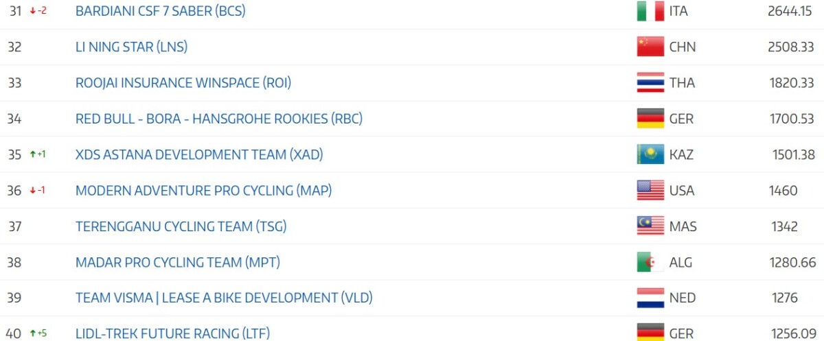 girodociclismo.com.br uae emirates xrg garante lideranca no ranking da uci em 2026 disputa pelo worldtour continua acirrada image 12