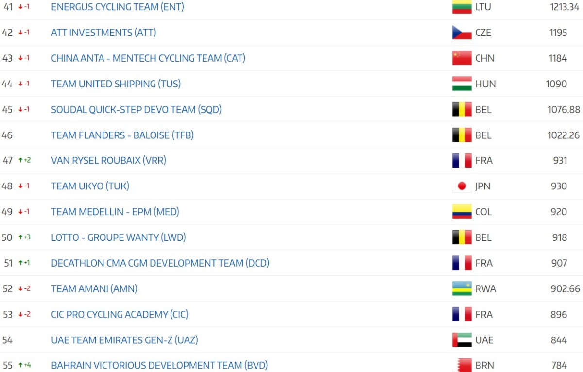 girodociclismo.com.br uae emirates xrg garante lideranca no ranking da uci em 2026 disputa pelo worldtour continua acirrada image 13