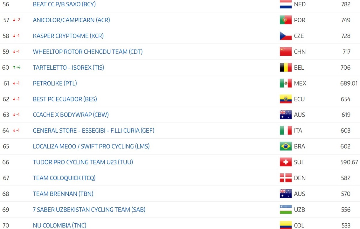 girodociclismo.com.br uae emirates xrg garante lideranca no ranking da uci em 2026 disputa pelo worldtour continua acirrada image 15
