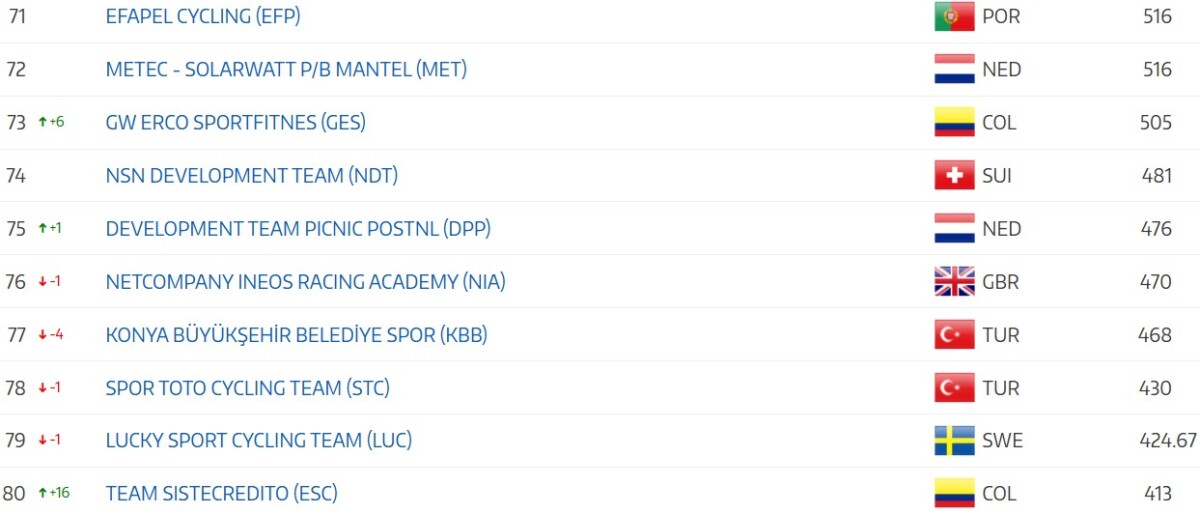 girodociclismo.com.br uae emirates xrg garante lideranca no ranking da uci em 2026 disputa pelo worldtour continua acirrada image 18