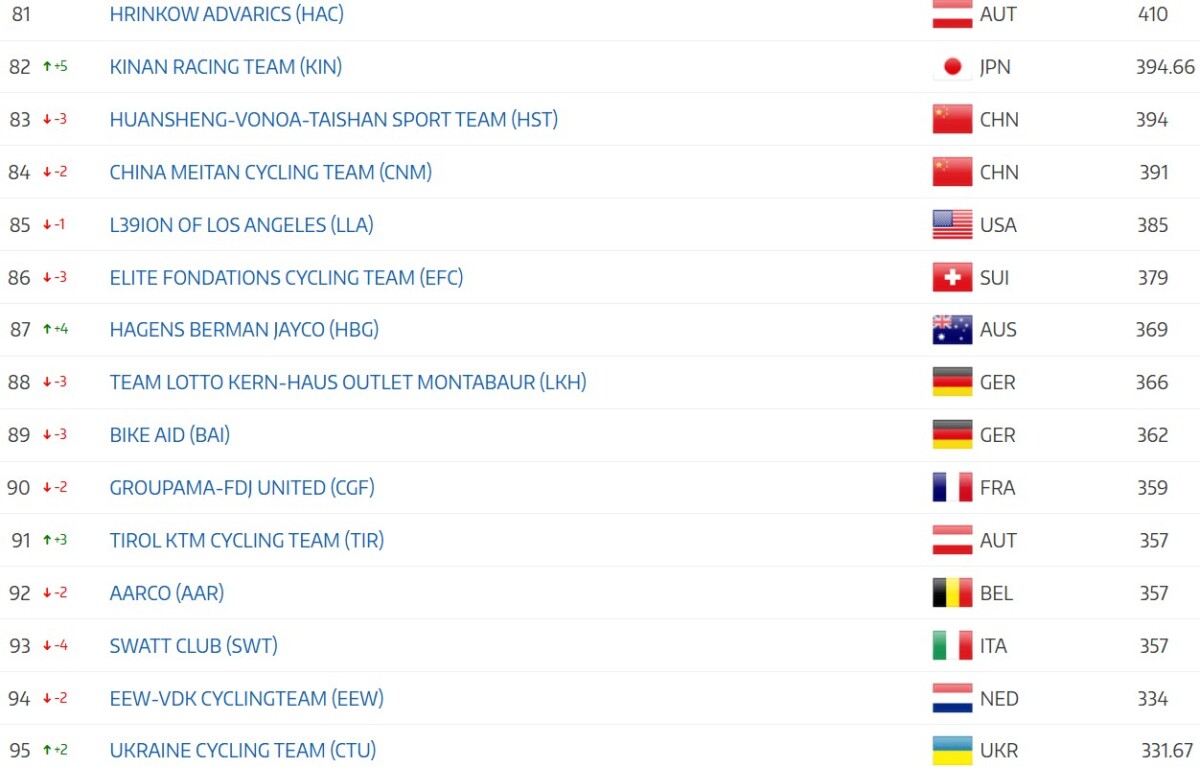girodociclismo.com.br uae emirates xrg garante lideranca no ranking da uci em 2026 disputa pelo worldtour continua acirrada image 19