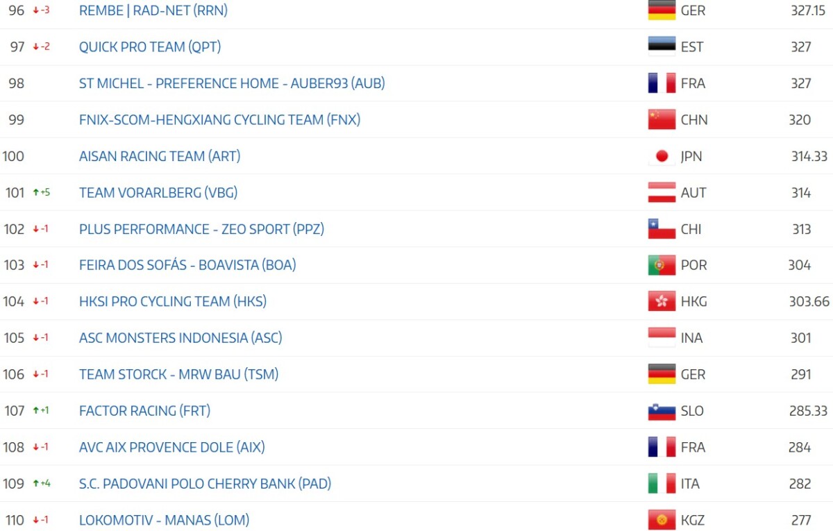 girodociclismo.com.br uae emirates xrg garante lideranca no ranking da uci em 2026 disputa pelo worldtour continua acirrada image 21