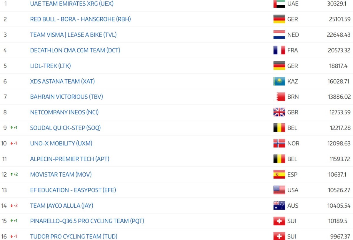 girodociclismo.com.br uae emirates xrg garante lideranca no ranking da uci em 2026 disputa pelo worldtour continua acirrada image 8